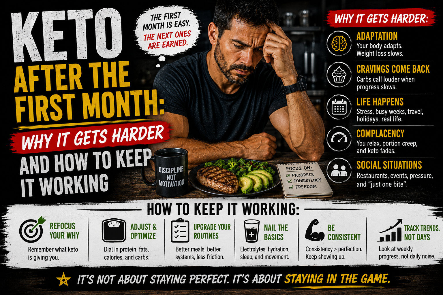 You are currently viewing Keto After the First Month: Why It Gets Harder and How to Keep It Working