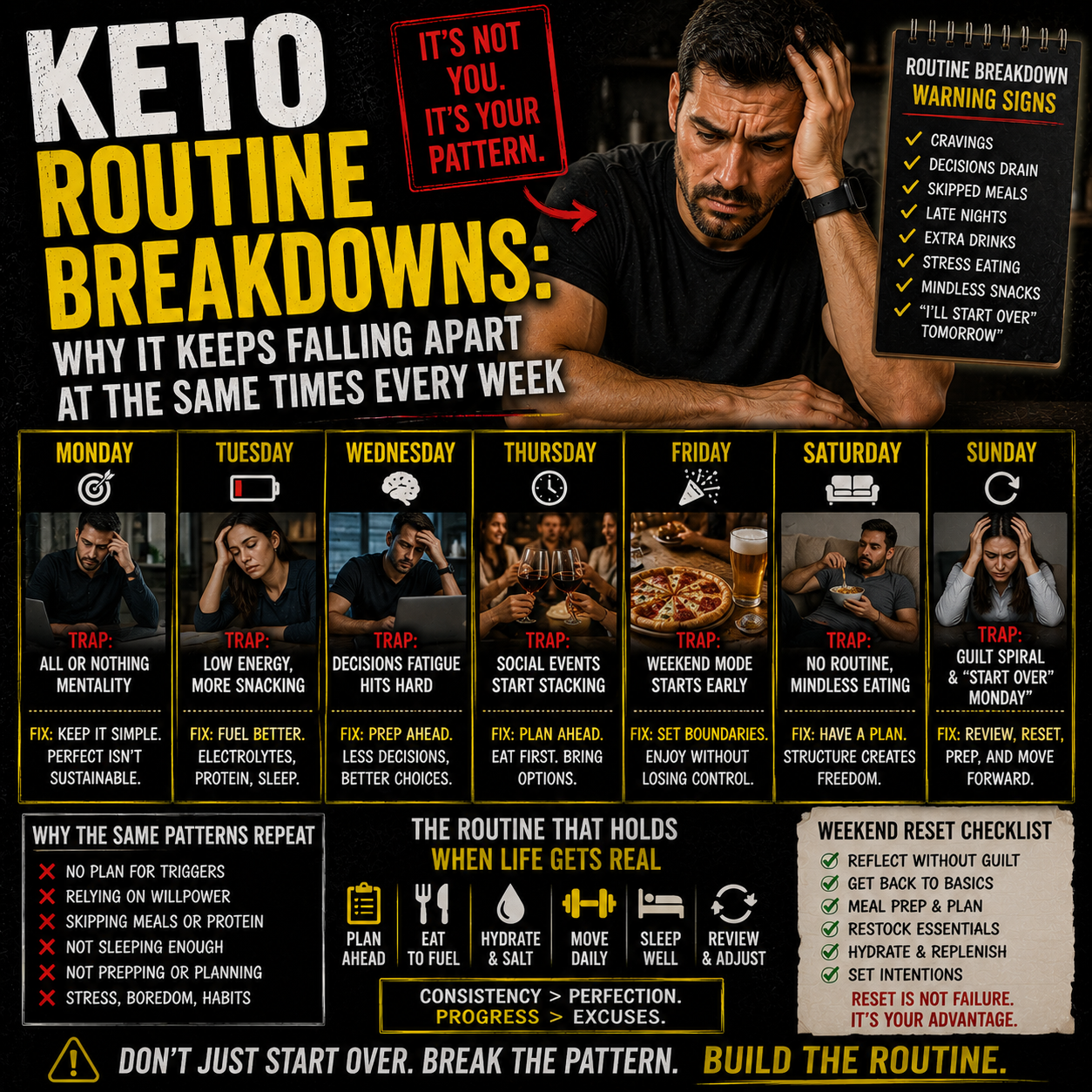 You are currently viewing Keto Routine Breakdowns: Why It Keeps Falling Apart at the Same Times Every Week