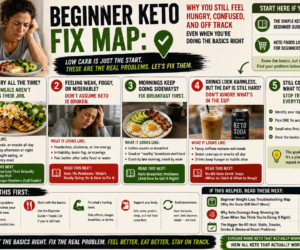 Beginner Keto Fix Map